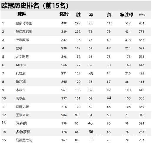 欧冠-主场击败拜仁 阿森纳五连胜领跑积分榜